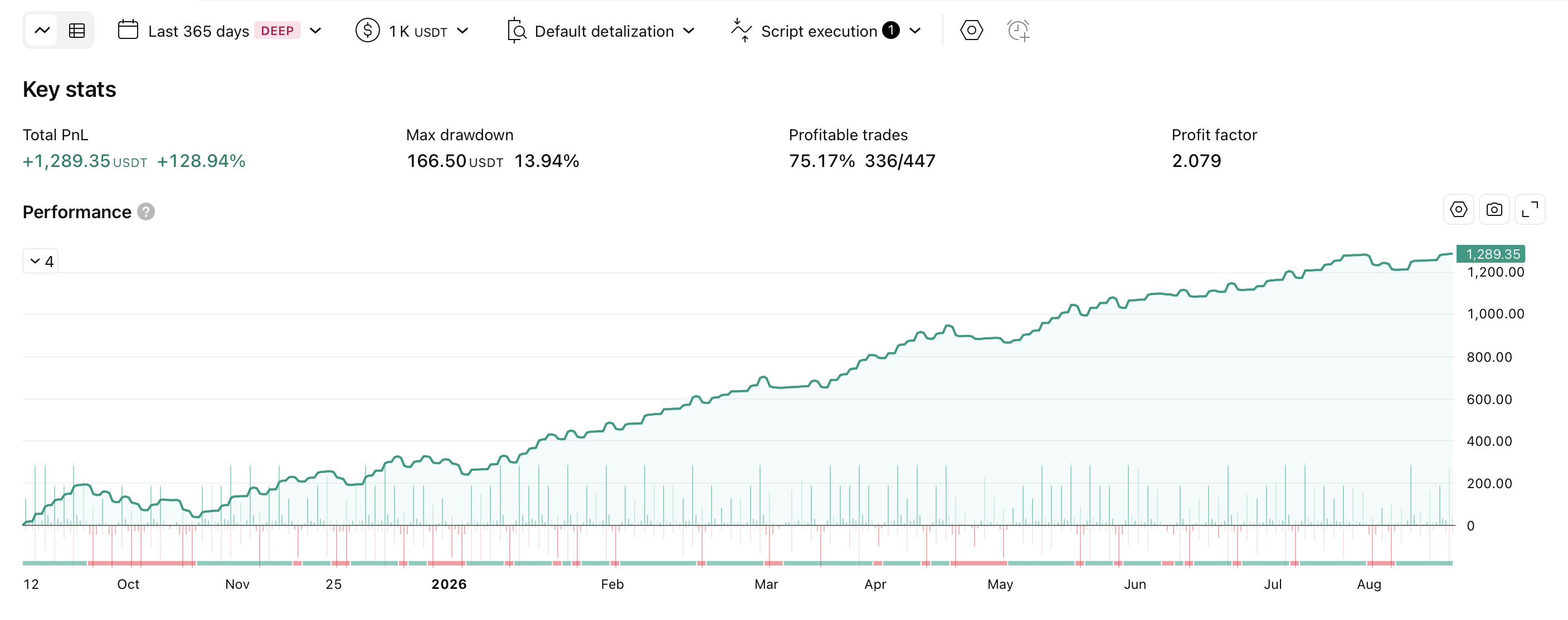 Бэктест ETH / Ethereum: результат +128,94%, прибыльных сделок 75,17%, максимальная просадка 13,94%